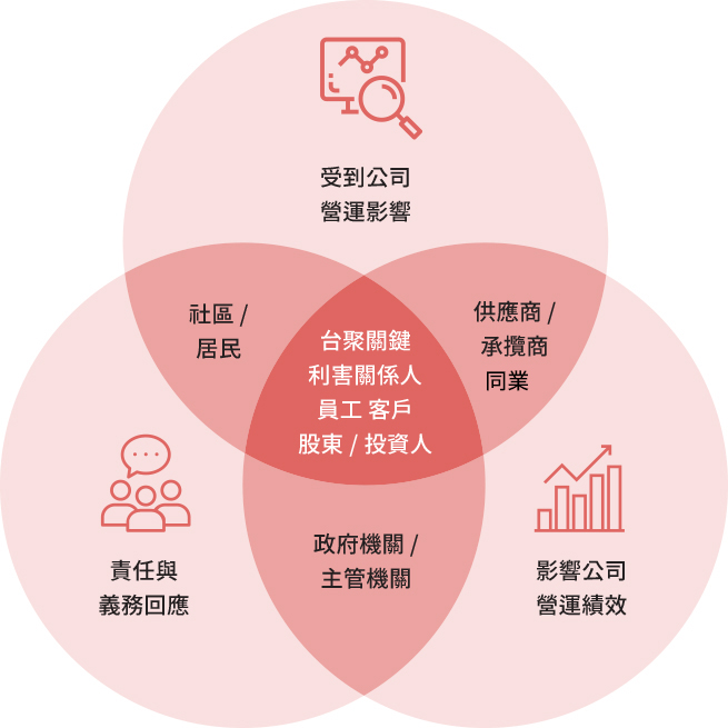 USI-ESG-利害關係人議合