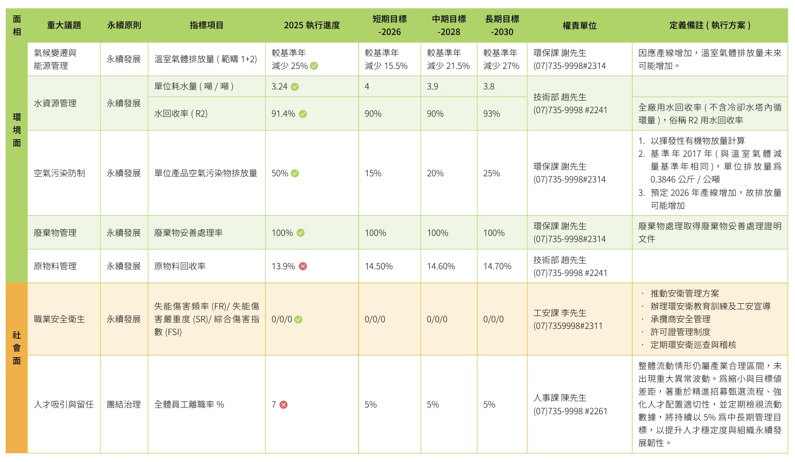 USI-ESG-重大議題管理