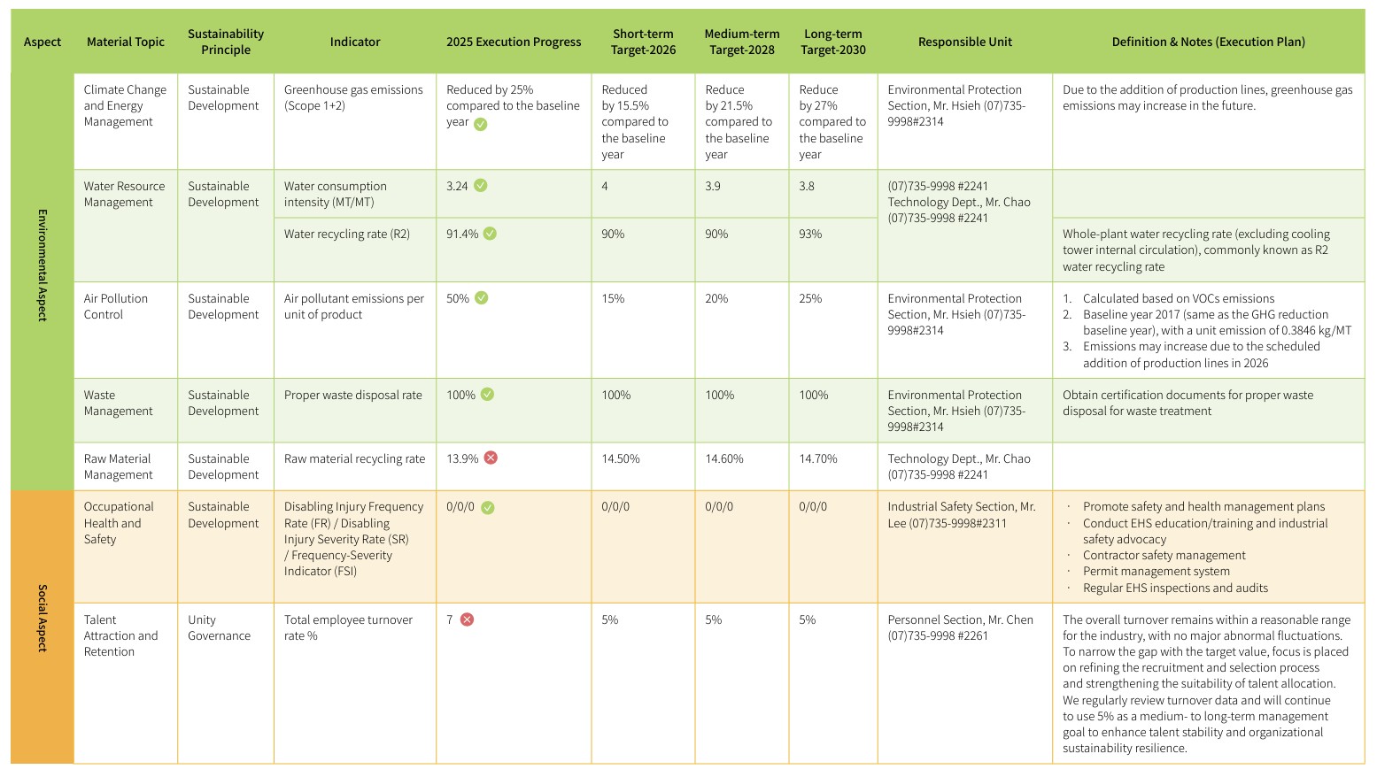 USI-ESG-Analysis and identification of material topics