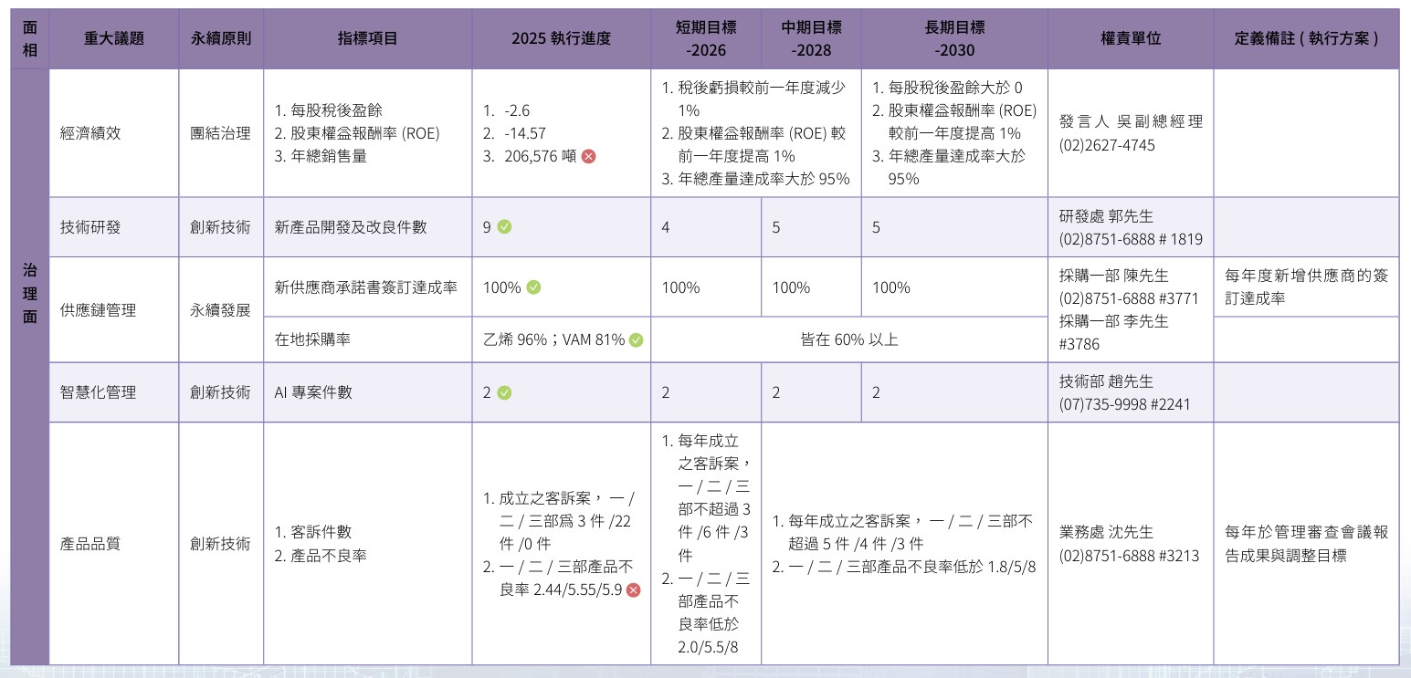 USI-ESG-重大議題管理