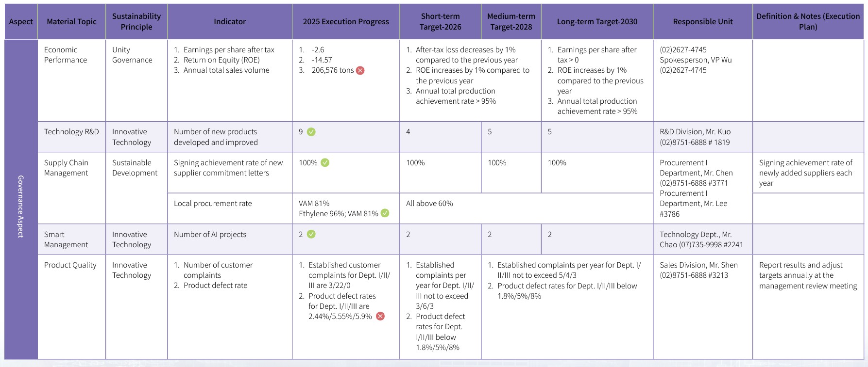 USI-ESG-Analysis and identification of material topics