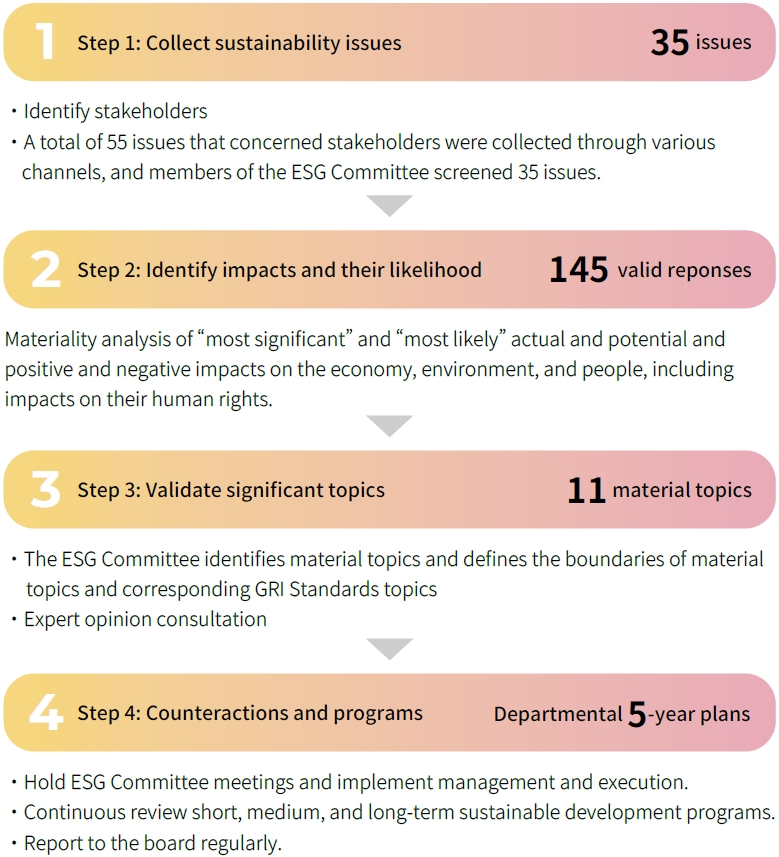 USI-ESG-Analysis and identification of material topics