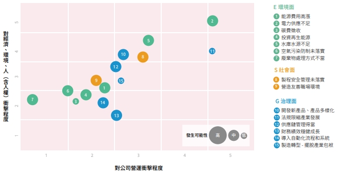 USI-ESG-重大議題管理
