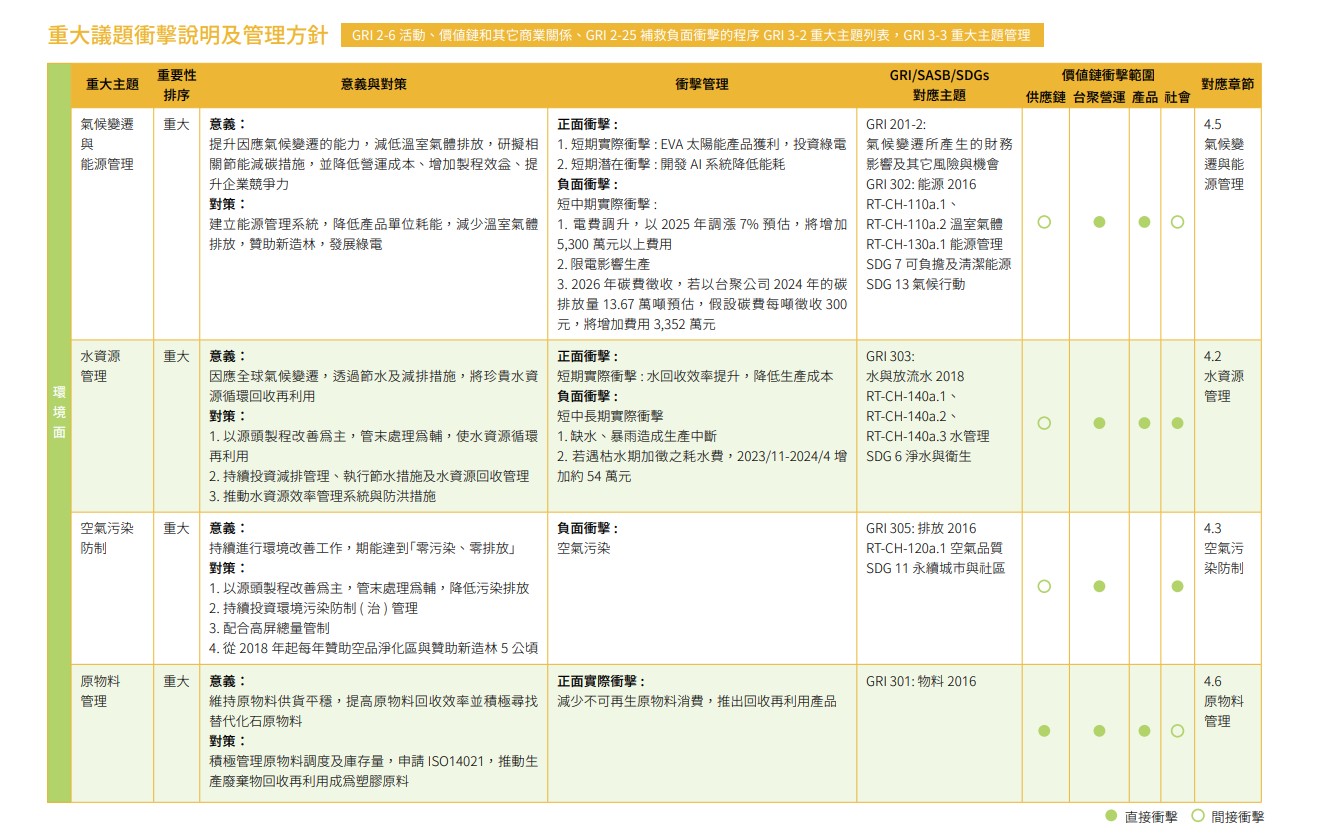 USI-ESG-重大議題管理