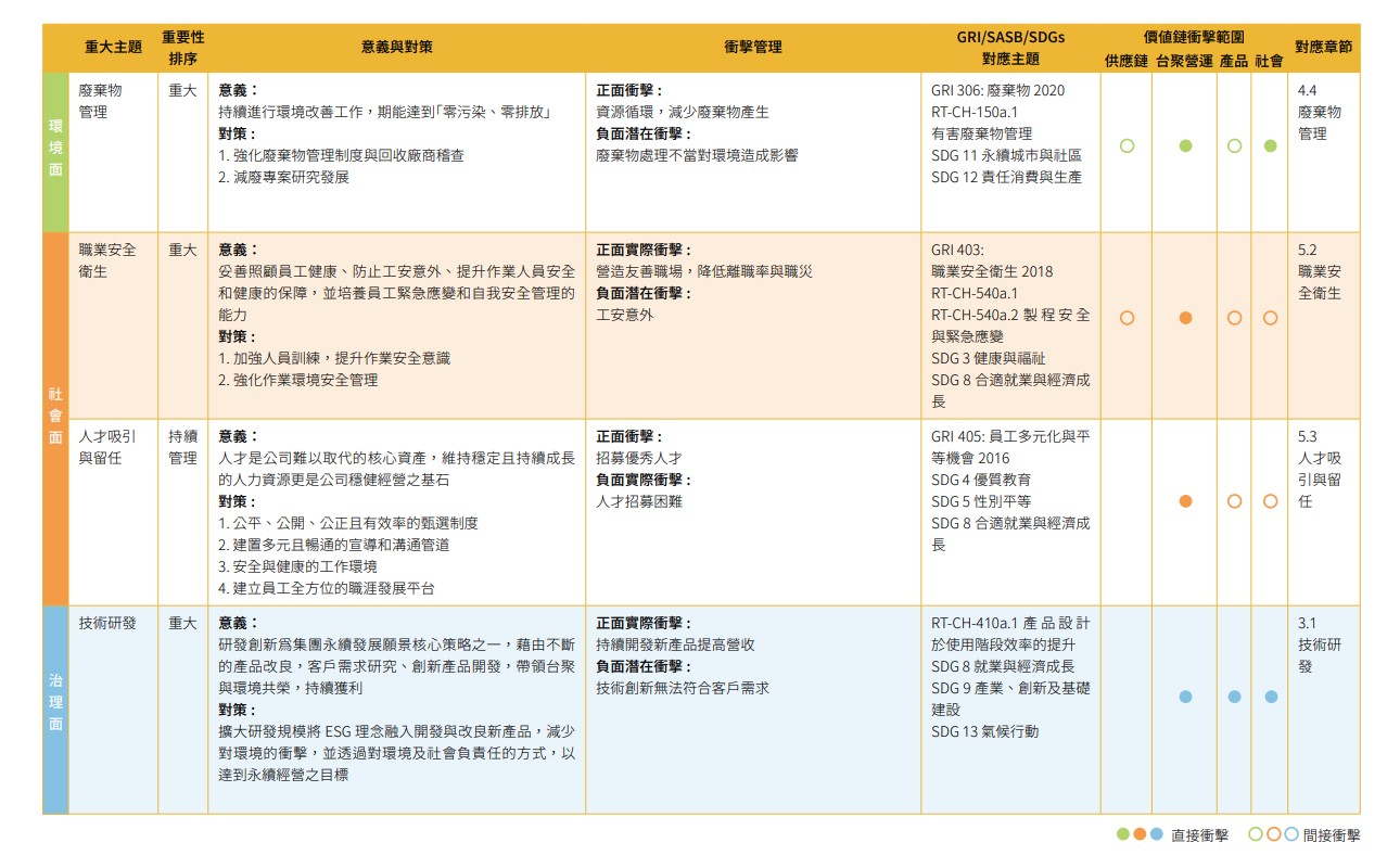 USI-ESG-重大議題管理