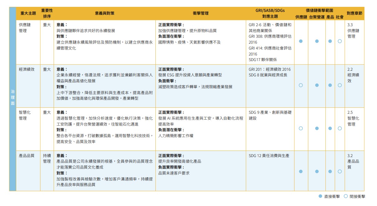 USI-ESG-重大議題管理