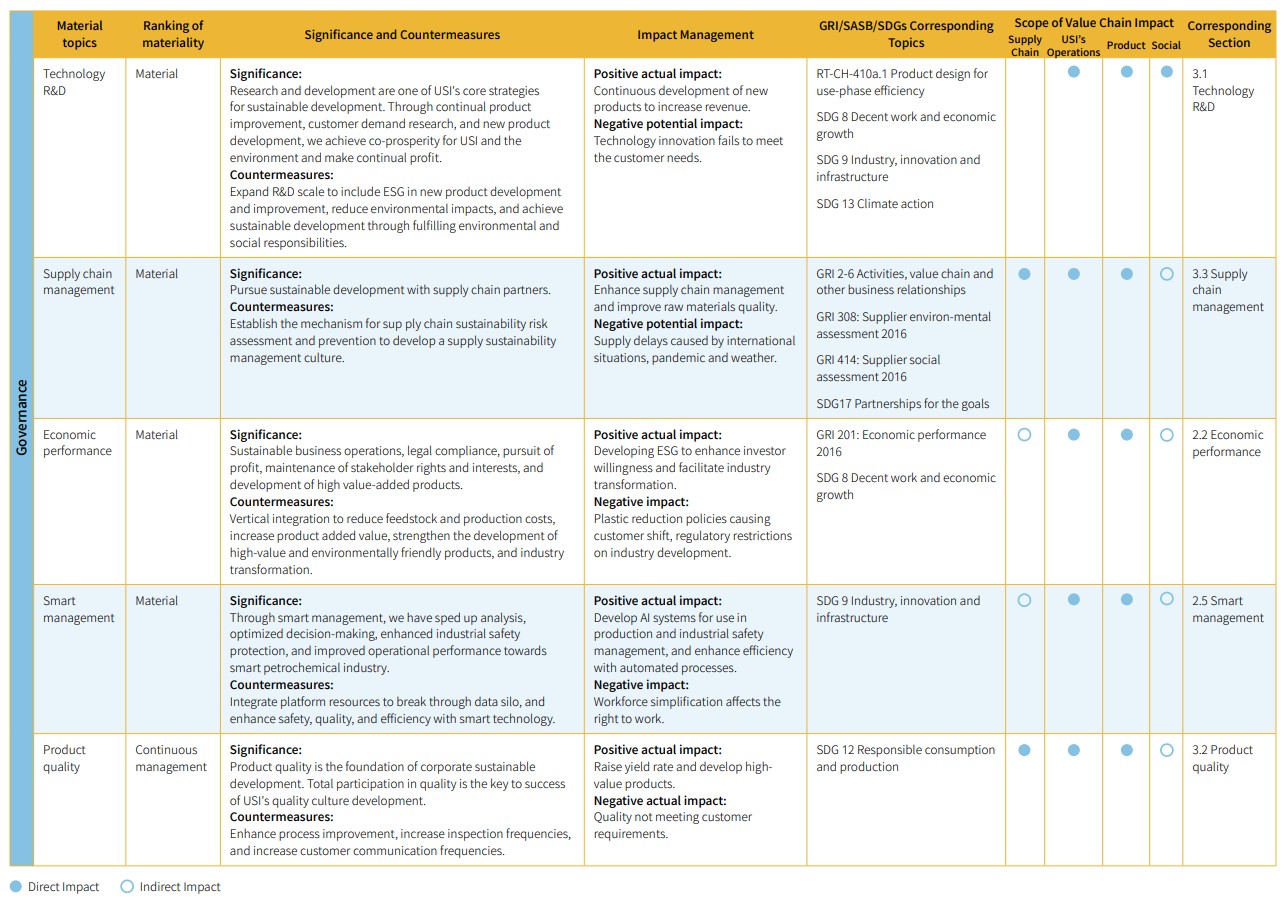 USI-ESG-Analysis and identification of material topics