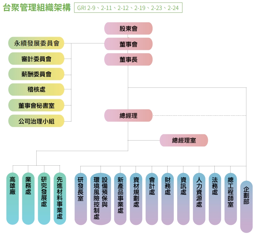 USI-ESG-董事會及功能性委員會