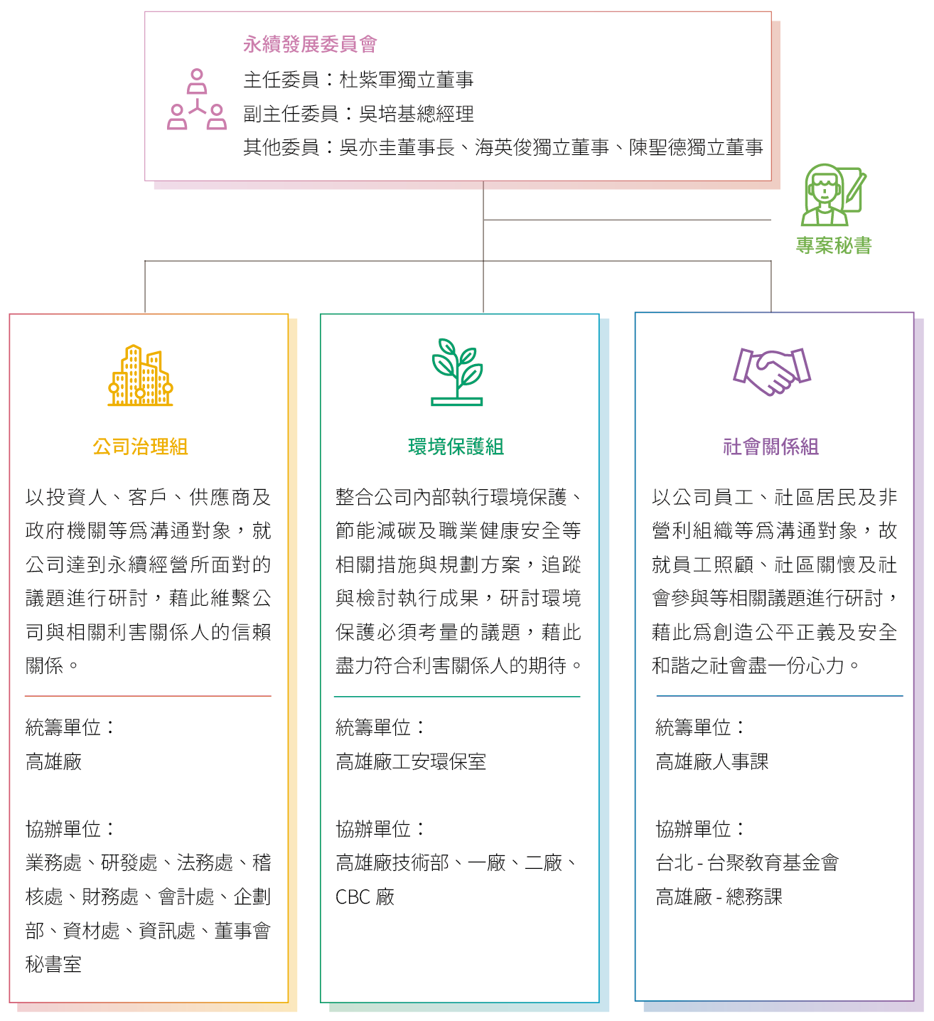 USI-ESG-董事會及功能性委員會