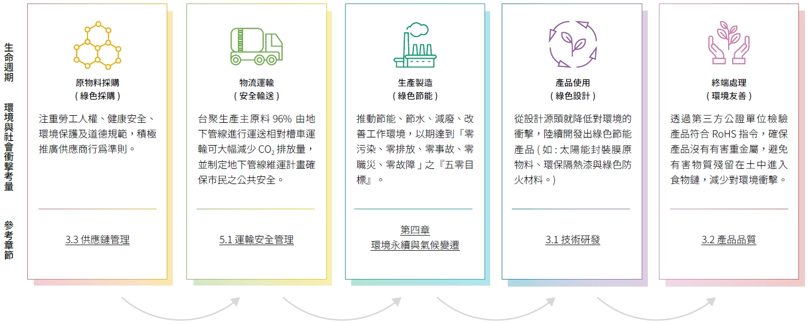 USI-ESG-技術研發