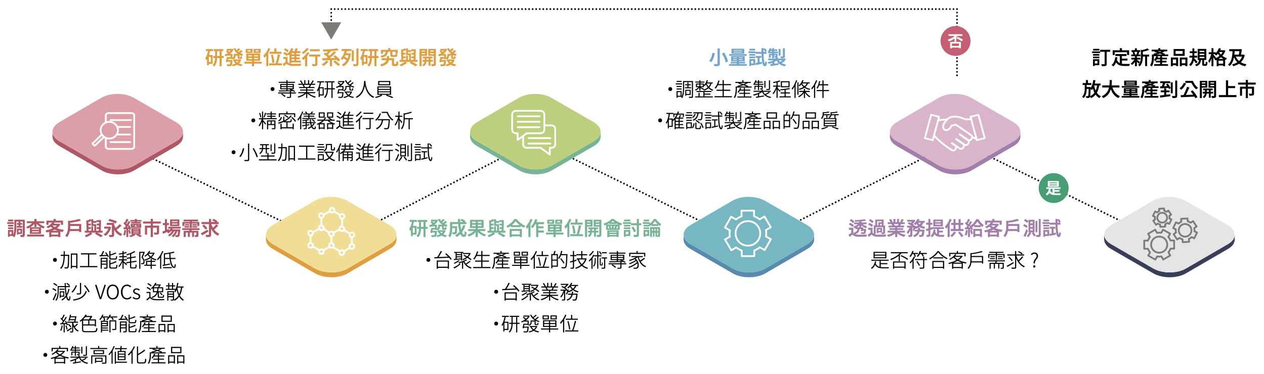 USI-ESG-技術研發