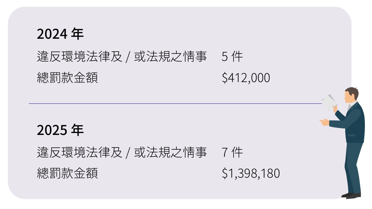 USI-ESG-誠信經營與法規遵循