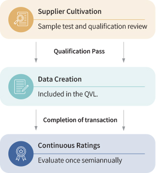 USI-ESG-SCM Mechanism