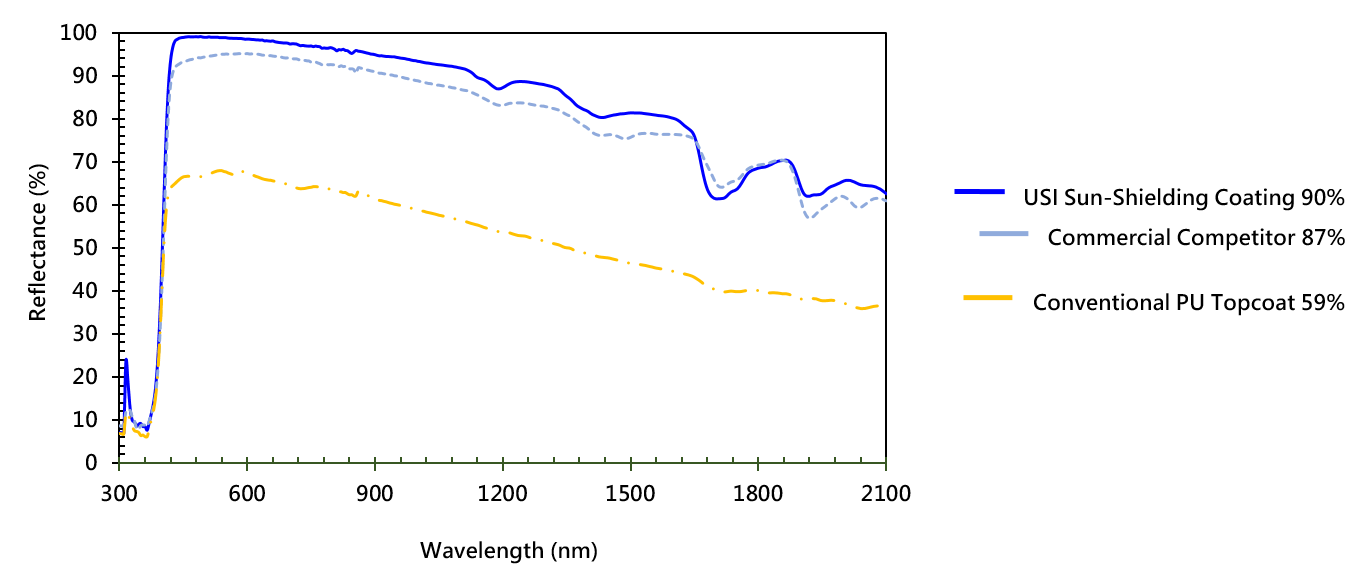 Superior Sun-Shielding Coating - Total Solar Reflectance 90% - Line Graph
