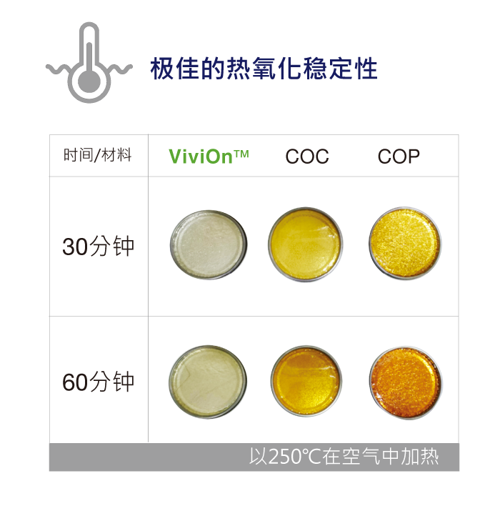 ViviOn™ (CBC) - 光学 - 極佳熱氧化穩定性