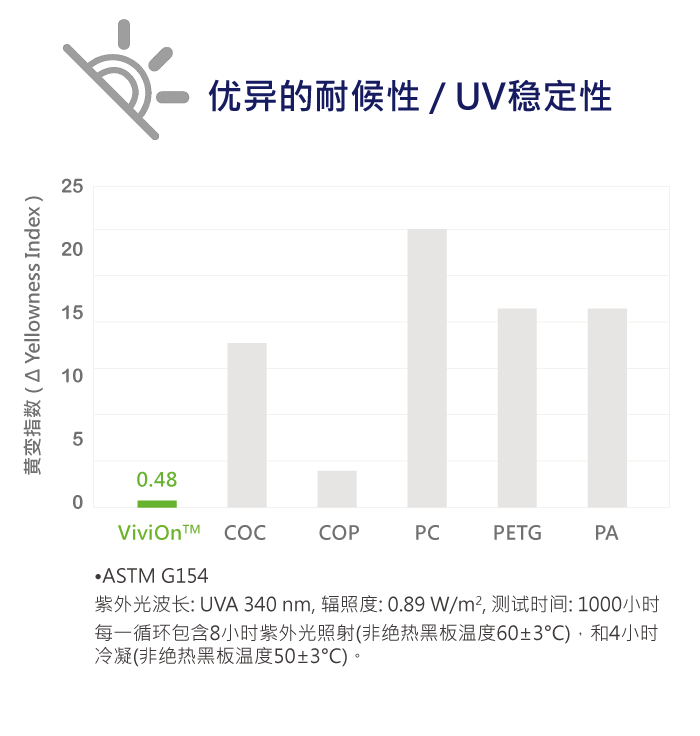 ViviOn™ (CBC) - 光学 - 优异耐候性/UV稳定性