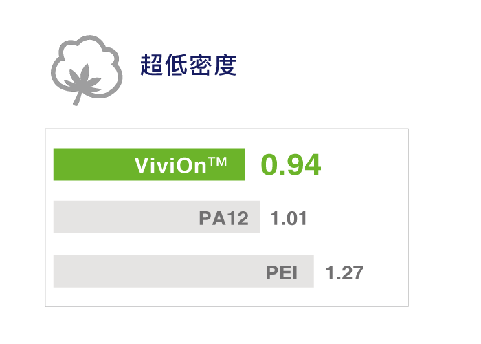 ViviOn™ (CBC) - 轻量化应用 - 超低密度、浮水