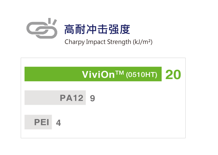 ViviOn™ (CBC) - 轻量化应用 - 高耐冲击强度