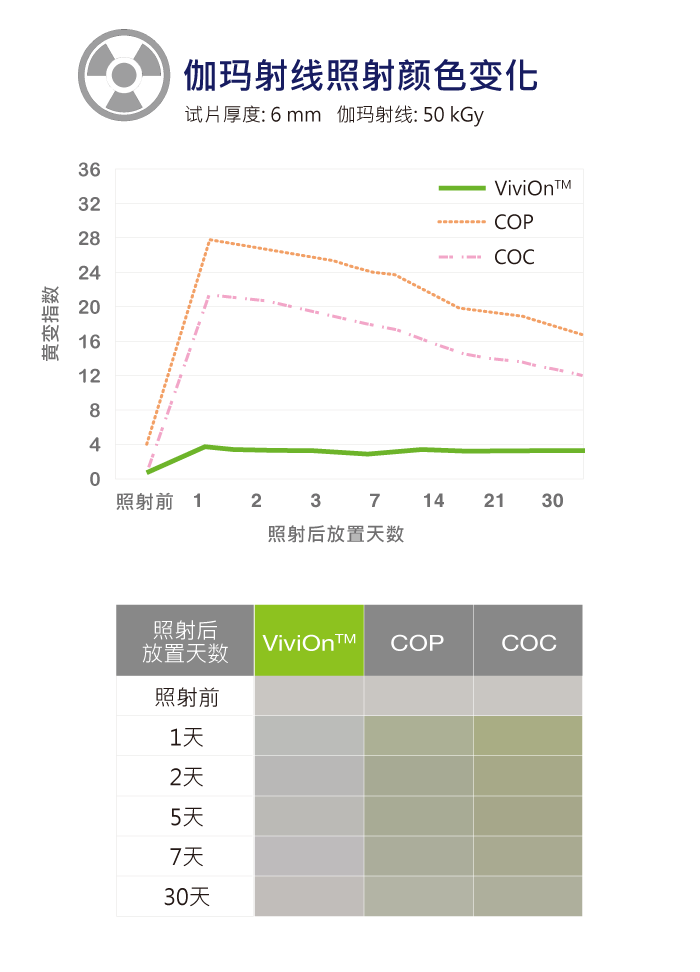 ViviOn™ (CBC) - 医材 - 低挥发性气体释出