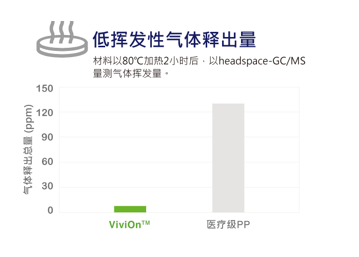 ViviOn™ (CBC) - 医材 - 伽瑪射線照射機械強度變化低