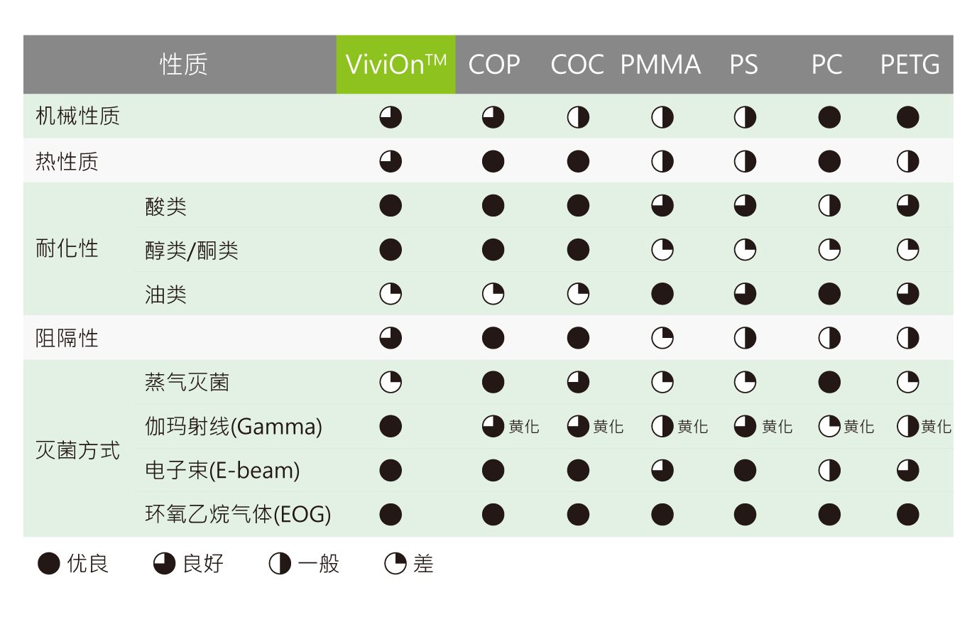 ViviOn™ (CBC) - 医材 - 性質