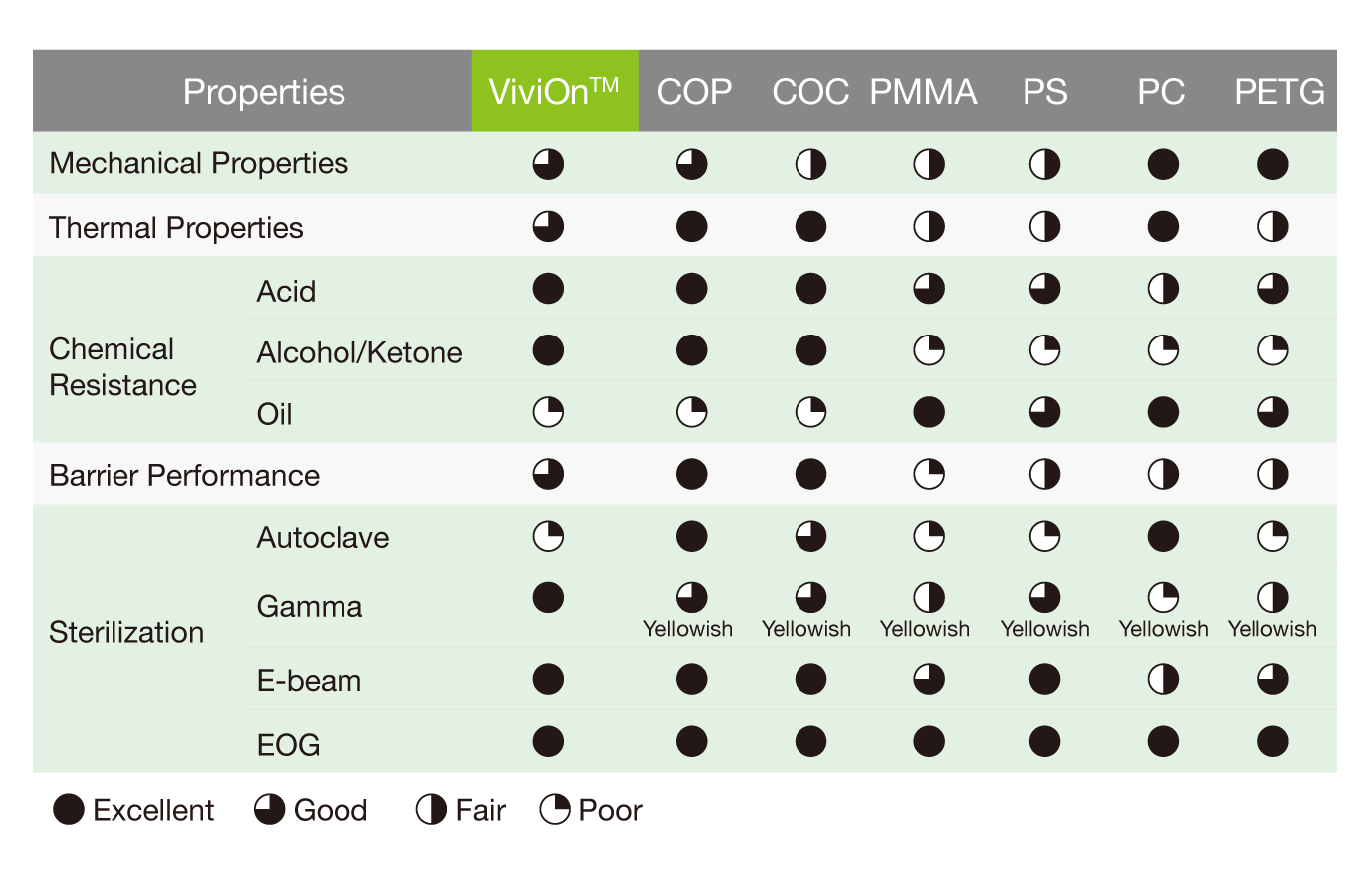 ViviOn™ (CBC) - Medical Applications - Properties