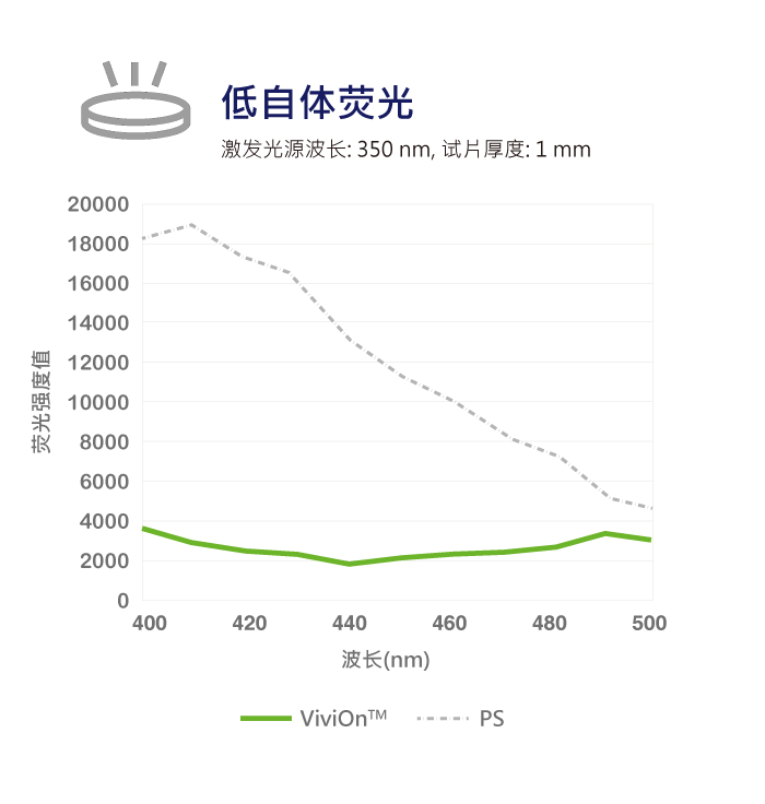 ViviOn™ (CBC) - 生医检测 - 低自体荧光值