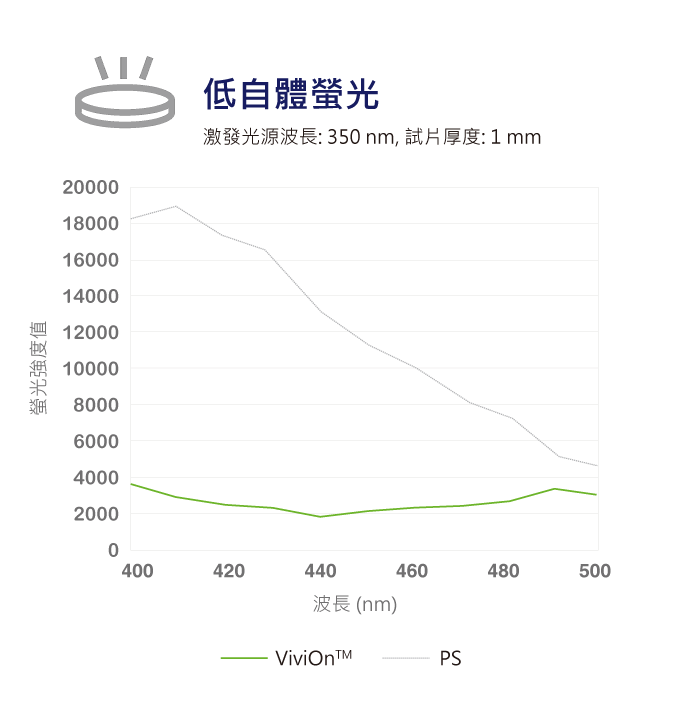 ViviOn™ (CBC) - 生醫檢測應用 - 低自體螢光