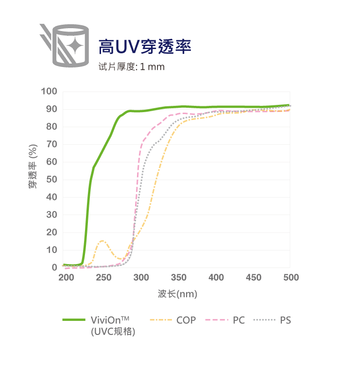 ViviOn™ (CBC) - 生医检测 - 高UV(深紫外线)穿透