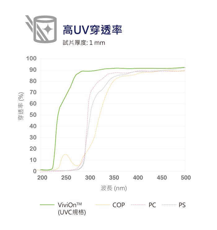 ViviOn™ (CBC) - 生醫檢測應用 - 高UV穿透率