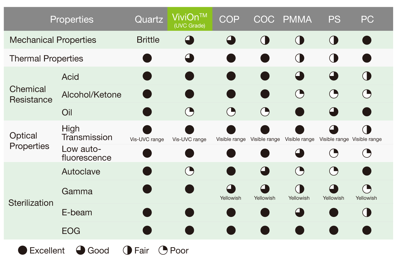 ViviOn™ (CBC) - Bio-diagnostic Applications - Properties