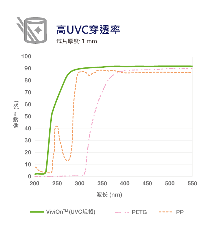ViviOn™ (CBC) - 深紫外线杀菌 - 高UVC穿透率