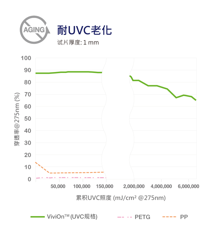 ViviOn™ (CBC) - 深紫外线杀菌 - 耐UVC老化