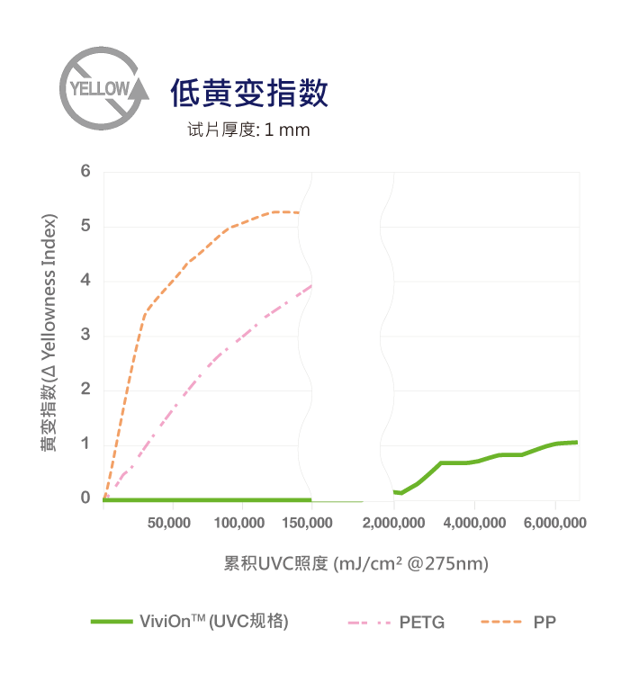 ViviOn™ (CBC) - 深紫外线杀菌 - 耐UVC老化、长时间照射UVC不易黄变