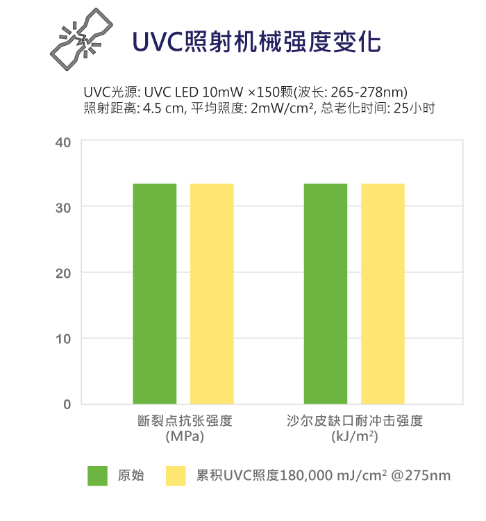 ViviOn™ (CBC) - 深紫外线杀菌 - 耐UVC老化、机械强度变化低