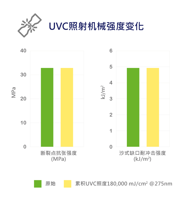 ViviOn™ (CBC) - 深紫外线杀菌 - 耐UVC老化、机械强度变化低