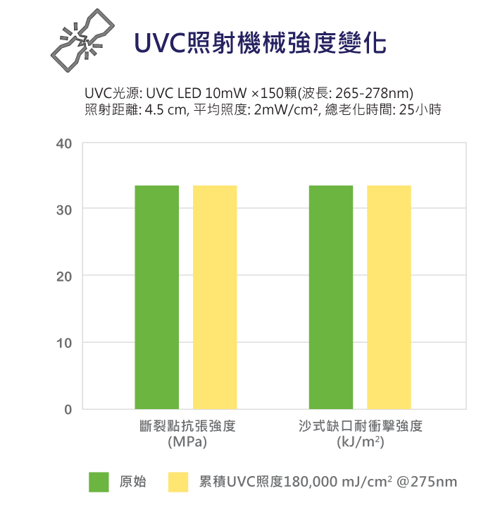 ViviOn™ (CBC) - 深紫外線殺菌應用 - 耐UVC老化、機械強度變化低