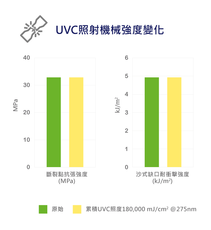 ViviOn™ (CBC) - 深紫外線殺菌應用 - 耐UVC老化、機械強度變化低