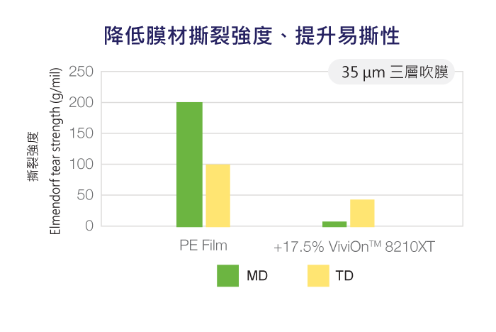 ViviOn™(CBC) - 添加至PE/PP包材應用 - 降低膜材撕裂強度、提升易撕性