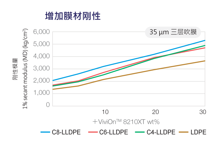 ViviOn™(CBC) - 添加至PE/PP包材 - 增加膜材刚性