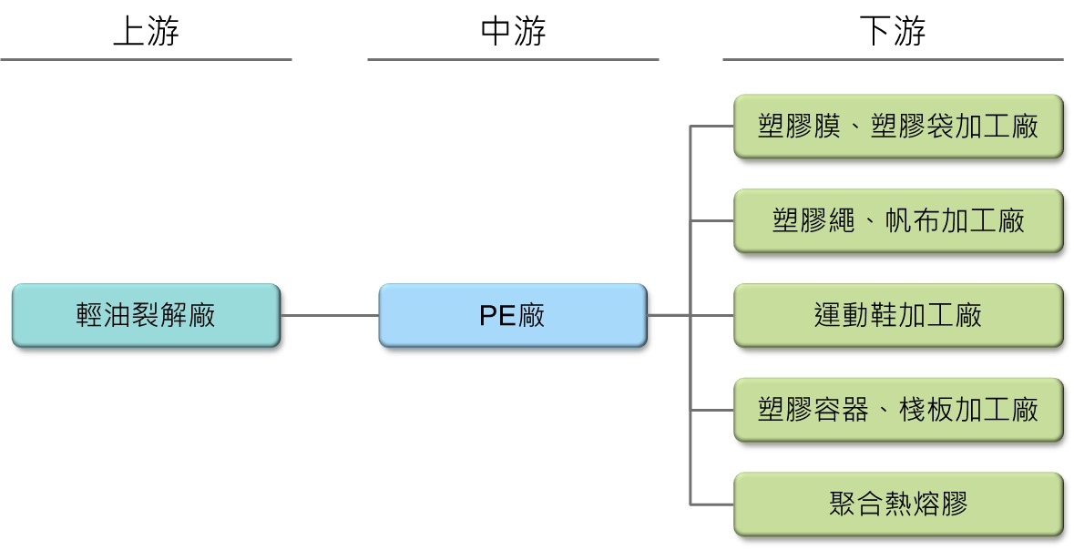 台聚 - 產業上中下游關聯